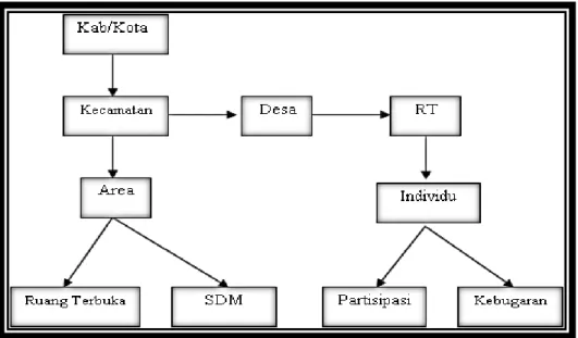 Gambar 3.2 Unit Analisis SDI  Sumber: Kristiyanto, A (2012: 45) 