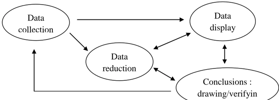 Gambar 3.3. komponen-Komponen Analisis Data Model Interaktif 