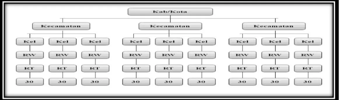 Gambar 3.1 Skema Area Sampling  Sumber : Kristiyanto, A (2012: 45) 