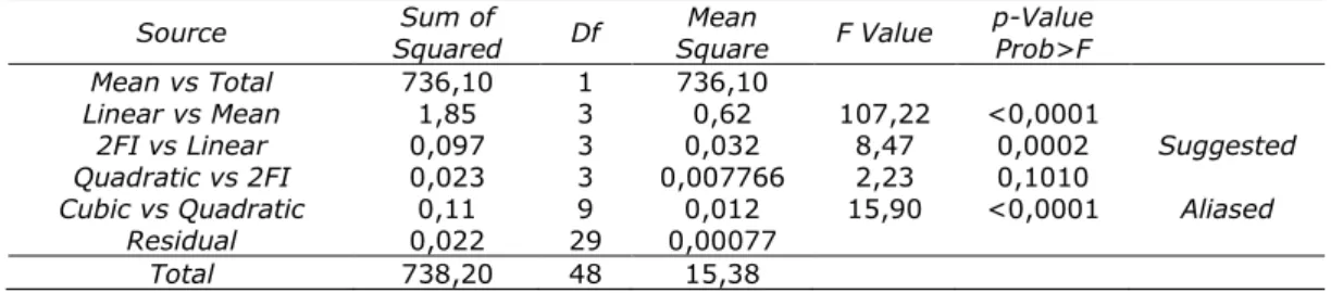 Tabel 1. Uji Sum of Squared Untuk Respon Konsentrasi Furfural 
