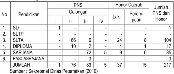Tabel 1.  Jumlah  Kekuatan  Pegawai  Negeri  Sipil  dan  Honor  Daerah  Menurut  Pendidikan  dan Golongan Tahun 2010.
