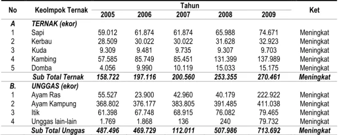 Tabel  3 : Perkembangan populasi ternak dan unggas di Kabupaten Bima