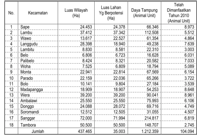 Tabel 2.  Luas  Lahan  dan  daya  Tampung  Lahan  Pengembangan  Peternakan  di  Kabupaten Bima.