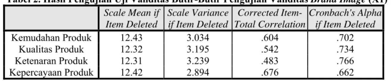 Tabel 2. Hasil Pengujian Uji Validitas Butir-Butir Pengujian Validitas Brand Image (X1)  Scale Mean if  Item Deleted  Scale Variance if Item Deleted Corrected  Item-Total Correlation  Cronbach's Alpha if Item Deleted  Kemudahan Produk  12.43  3.034  .604  