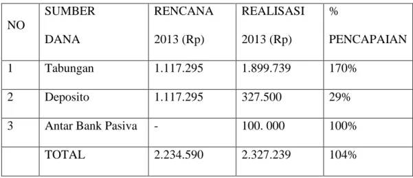 Tabel Perbandingan Penghimpunan Dana 