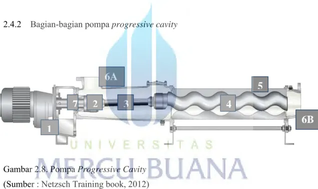 Gambar 2.8. Pompa Progressive Cavity  (Sumber : Netzsch Training book, 2012) 