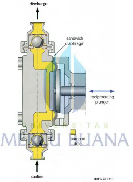 Gambar 2.7 Air Operated Diaphragm Pump  (Sumber : Netzsch Training book, 2012) 