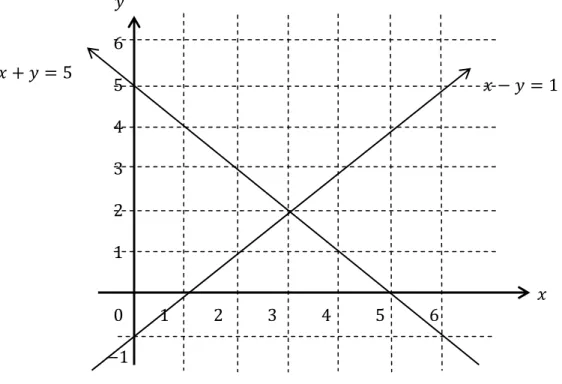 Gambar di atas adalah grafik sistem persamaan dari  5 dan 