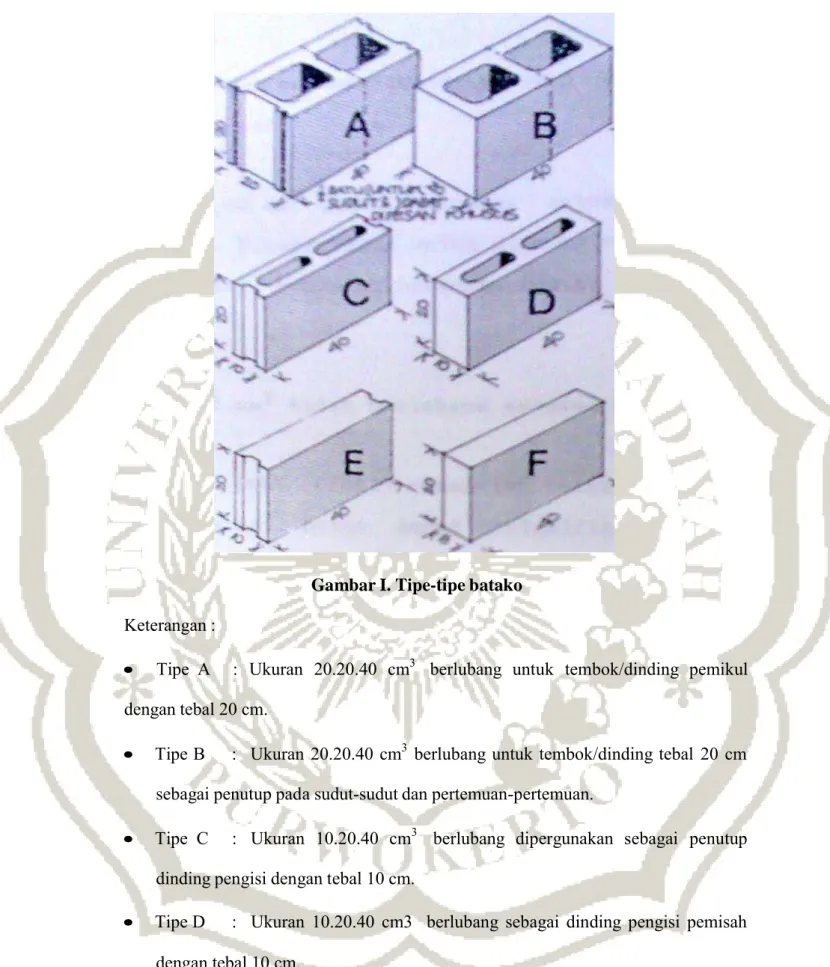 Gambar I. Tipe-tipe batako 