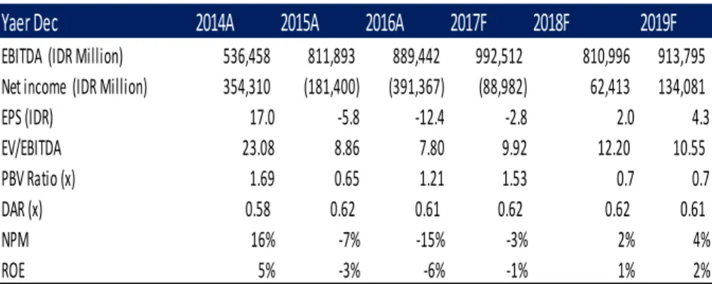 Tabel I : Financial Summary 