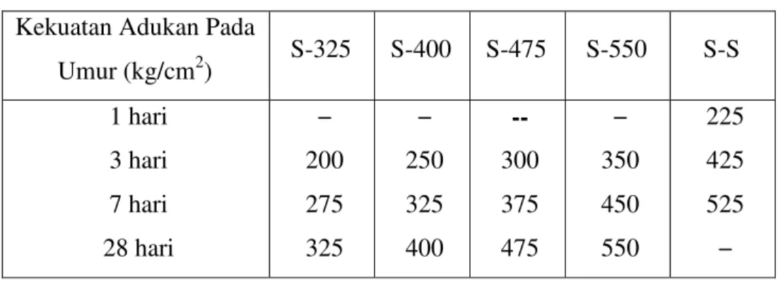 Tabel 4. Syarat mutu kekuatan adukan semen Portland. 