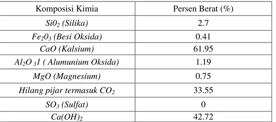 Tabel 7. Hasil analisa kapur limbah karbit sebagai kapur padam 