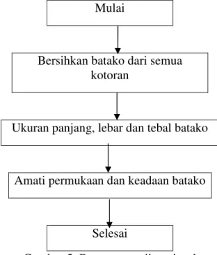 Gambar 5. Bagan pengujian visual 