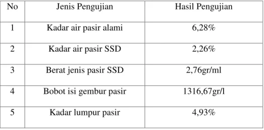 Tabel 12. Hasil Pengujian Agregat Halus 