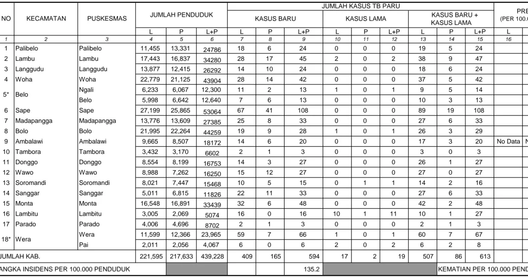 TABEL 10                               KABUPATEN BIMA TAHUN  2011 L P L+P L P L+P L P L+P L P L+P L P L+P L P L+P 1 2 3 4 5 6 7 8 9 10 11 12 13 14 15 16 17 18 19 20 21 1 Palibelo Palibelo 11,455 13,331 24786 18 6 24 0 0 0 19 5 24 50 0 0 0 2 Lambu Lambu 17,