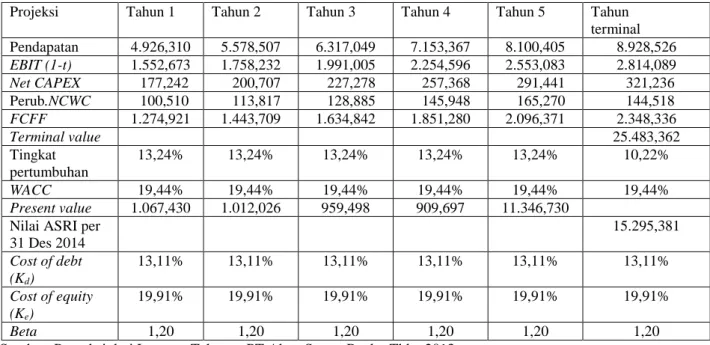 Tabel 4.2 Nilai Perusahaan ASRI (proyeksi 5 tahun)   (dalam miliar Rupiah) 