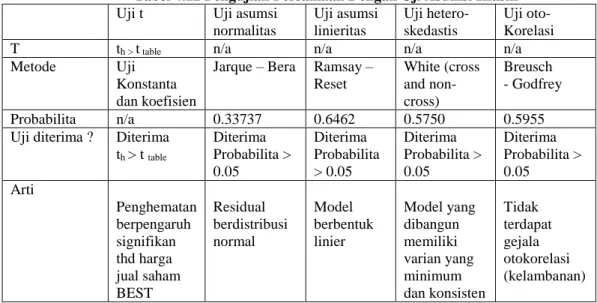 Tabel 4.12 Pengujian Persamaan Dengan Uji Asumsi Klasik  Uji t  Uji asumsi 