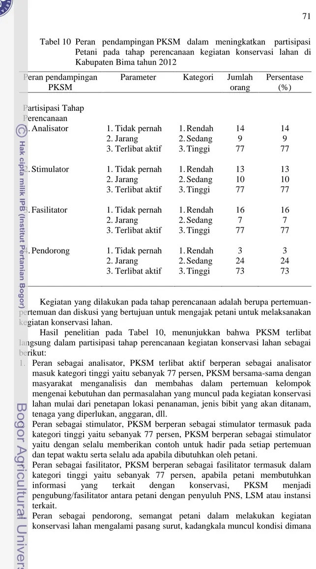 Tabel 10  Peran   pendampingan PKSM   dalam   meningkatkan    partisipasi     Petani  pada  tahap  perencanaan  kegiatan  konservasi  lahan  di  Kabupaten Bima tahun 2012 