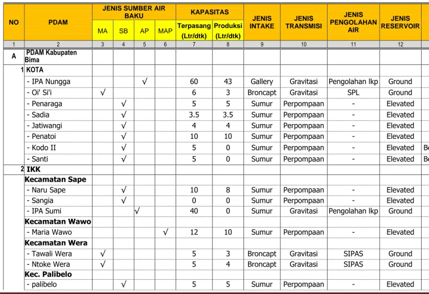 Tabel  3.23.  Sumber AIR PDAM  Kabupaten Bima 