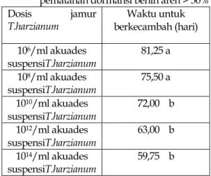 Tabel  1.  Waktu  yang  dibutuhkan  untuk  pematahan dormansi benih aren &gt; 50% 