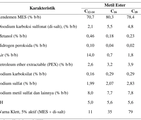 Tabel 6. Karakteristik surfaktan metil ester sulfonat (MES) 
