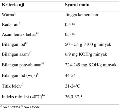 Tabel 4. Sifat Fisika dan Kimia Minyak Kelapa Sawit Sebelum dan Sesudah    Dimurnikan 