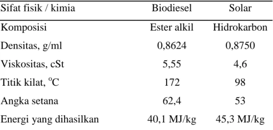 Tabel 5. perbandingan sifat fisik dan kimia biodiesel dan solar Sifat fisik / kimia  Biodiesel  Solar 