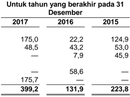 Tabel  berikut  menunjukkan  belanja  modal  untuk  tahun-  tahun  yang  berakhir  pada  31  Desember  2017,  2016,  dan  2015 :  