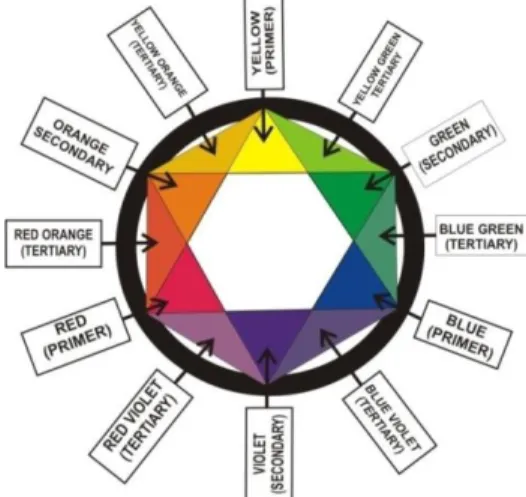 Gambar 1.6 : Lingkaran warna  ( Sumber : Teori warna menurut Herbert Ivens)