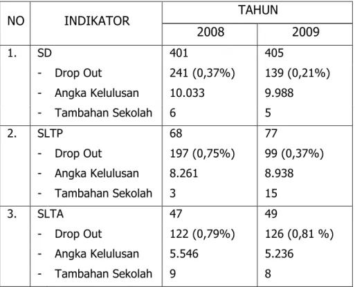 Tabel 2.9 Indikator-Indikator Pendidikan 