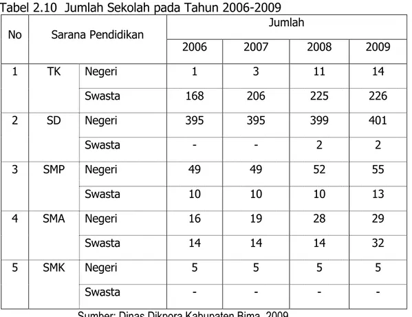 Tabel 2.10  Jumlah Sekolah pada Tahun 2006-2009 