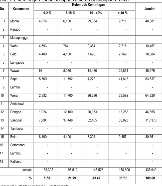 Tabel 2.2 Kemiringan Lahan setiap Kecamatan di Kabupaten Bima  