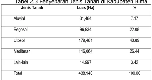 Tabel 2.3 Penyebaran Jenis Tanah di Kabupaten Bima 