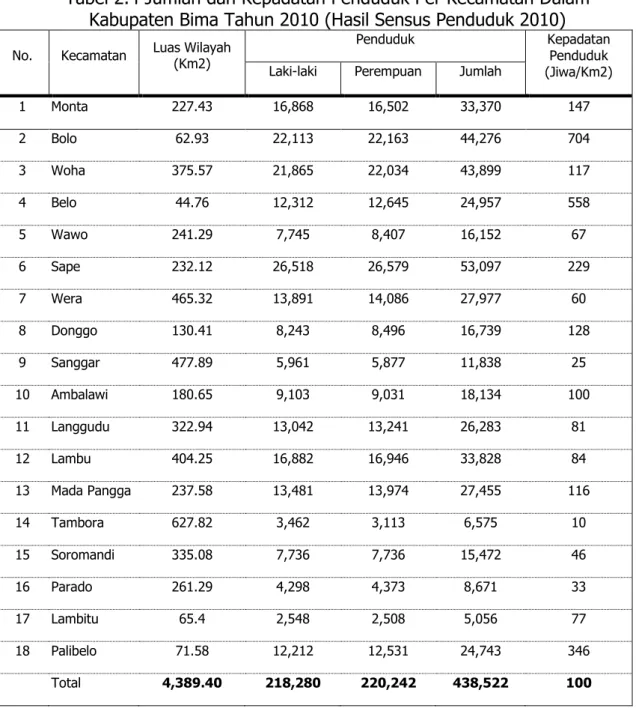 Tabel 2.4 Jumlah dan Kepadatan Penduduk Per Kecamatan Dalam   Kabupaten Bima Tahun 2010 (Hasil Sensus Penduduk 2010) 