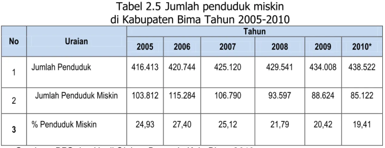 Tabel 2.5  Jumlah penduduk miskin  di Kabupaten Bima Tahun 2005-2010 