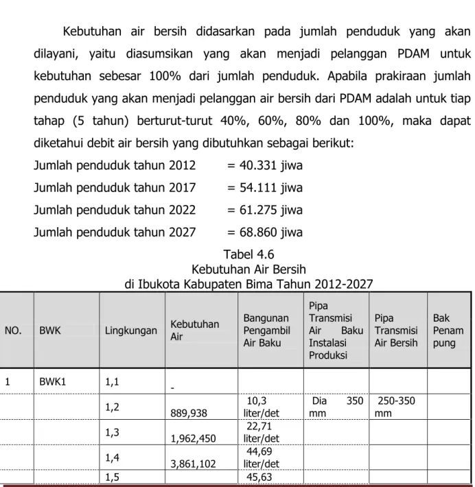 Tabel 4.6    Kebutuhan Air Bersih 