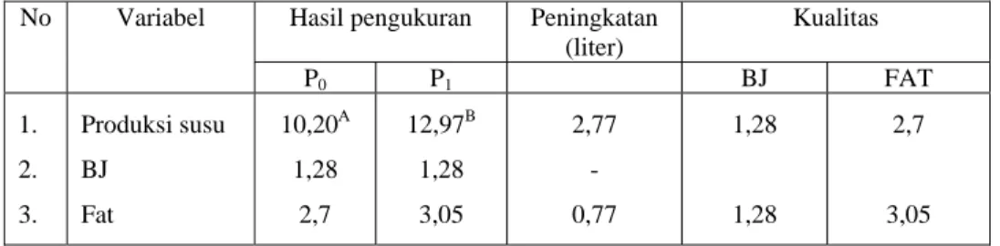 Tabel 2  Data hasil pengukuran produksi susu (liter) dan uji BJ dan lemak pada penelitian  No Variabel  Hasil  pengukuran  Peningkatan  
