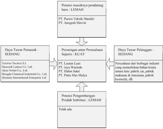 Gambar 6 Five Forces Analysis PT. Pakar Widya Chemindo 