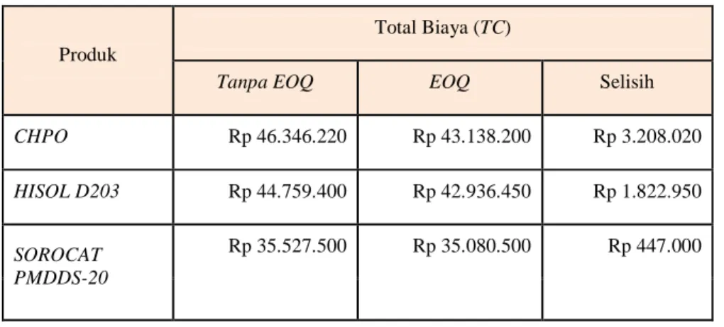 Tabel 2 Perbandingan total biaya dengan dan tanpa EOQ  