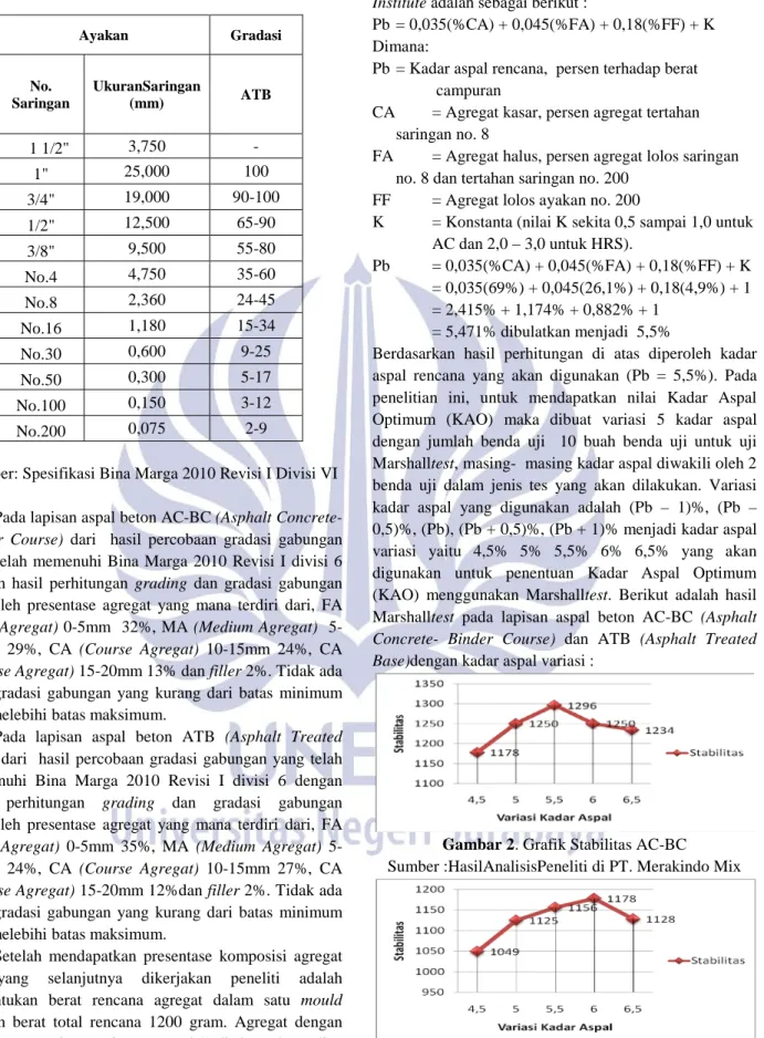 Gambar 2. Grafik Stabilitas AC-BC  Sumber :HasilAnalisisPeneliti di PT. Merakindo Mix 
