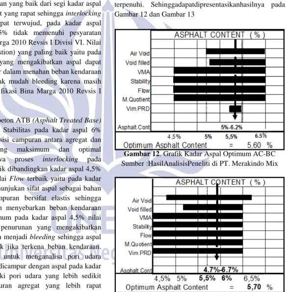 Gambar 12. Grafik Kadar Aspal Optimum AC-BC  Sumber :HasilAnalisisPeneliti di PT. Merakindo Mix 