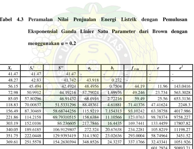Tabel 4.3 Peramalan Nilai Penjualan Energi Listrik dengan Pemulusan  Eksponensial Ganda Linier Satu Parameter dari Brown dengan  menggunakan α = 0.2  X t S t '  S&#34;  a t b t f  t+m e  e 2 41.47  41.47  41.47  -  -  -  -  -  48.27  42.83  41.742  43.918 