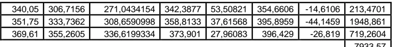 Tabel 4.8 Peramalan Nilai Penjualan Energi Listrik dengan Pemulusan  Eksponensial Ganda Linier Satu Parameter dari Brown dengan  menggunakan α = 0.7  X t S t '  S&#34;  a t b t f  t+m e  e 2 41,47  41,47  41,47  -  -  -  -  -  48,27  46,23  44,802  47,658 
