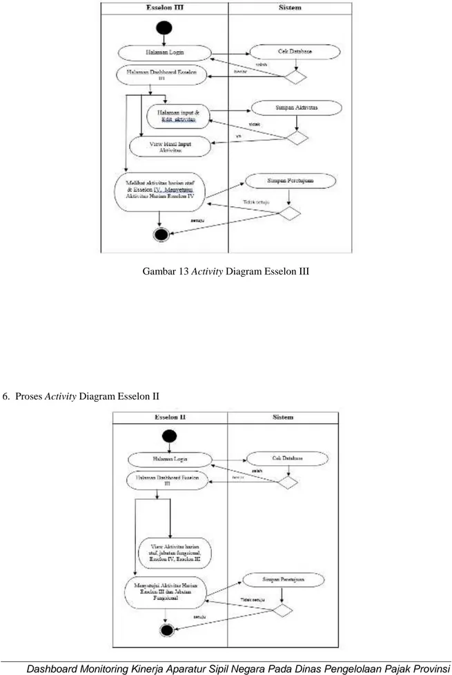 Gambar 13 Activity Diagram Esselon III 