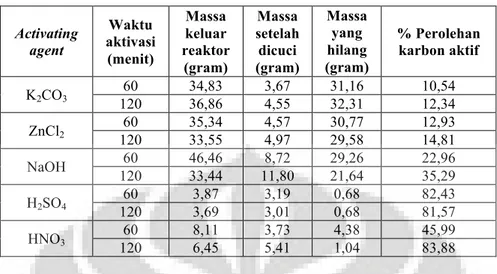 Tabel 3.4 Hasil Proses Pencucian dan Pengeringan  Activating  agent  Waktu  aktivasi  (menit)  Massa keluar  reaktor  (gram)  Massa  setelah dicuci (gram)  Massa yang hilang  (gram)  % Perolehan karbon aktif  K 2 CO 3 60  34,83  3,67  31,16  10,54  120  36