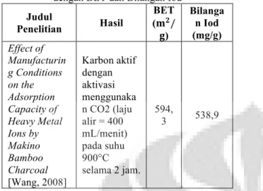 Tabel 3.5 Perbandingan Luas Permukaan Karbon Aktif  dengan BET dan Bilangan Iod 