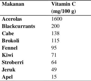 Tabel 1. Kandungan vitamin C dalam beberapa jenis buah dan sayuran. 29
