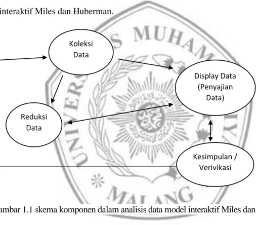 Gambar 1.1 skema komponen dalam analisis data model interaktif Miles dan Huberman. 