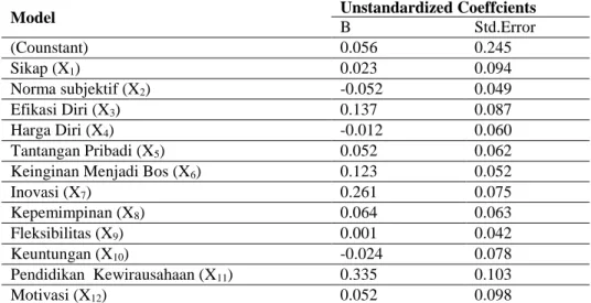 Tabel 12. Regresi Linear Berganda STIKOM 