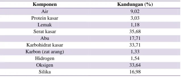 Tabel 2.2 Komposisi Sekam Padi beserta Zat Organiknya (Chandra dkk., 2012) 